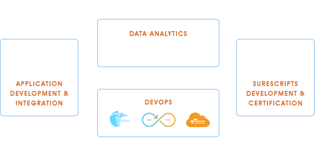 We work on the full stack of Healthcare Informatics